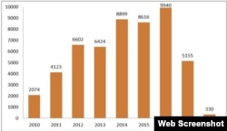 Grafico de las tendencias de las detenciones motivos políticos en Cuba desde enero de 2010 a 2018.